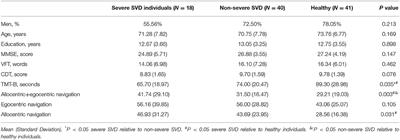 Spatial Navigation Is Impaired in Elderly Patients With Cerebral Small Vessel Disease